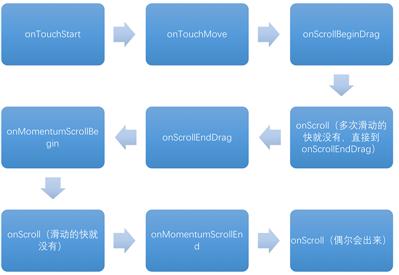 scrollview-android滑动一次的结果