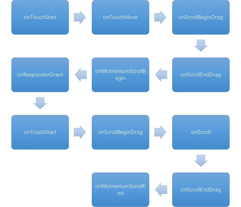 scrollview-android滑动2次的结果