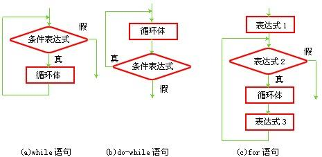 Java中的for循环