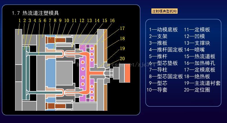 17热流道注塑模具