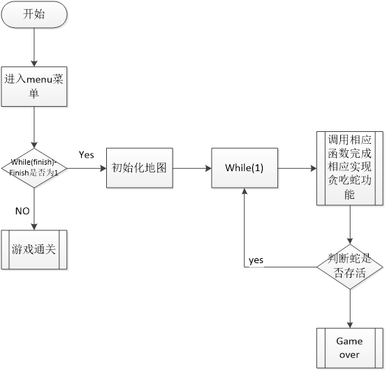 ｃ语言课程设计之贪吃蛇代码及思路　ｃ语言课程设计报告之贪吃蛇