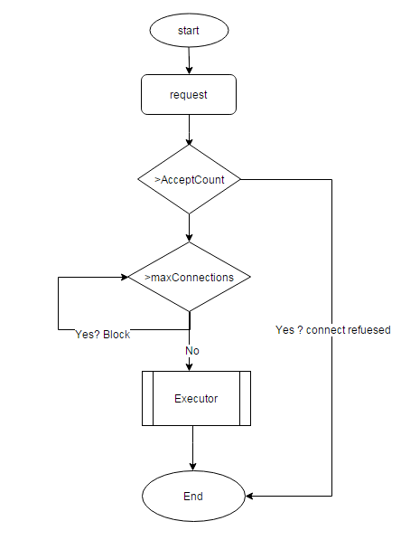 Tomcat调优总结（Tomcat自身优化、Linux内核优化、JVM优化）【转】