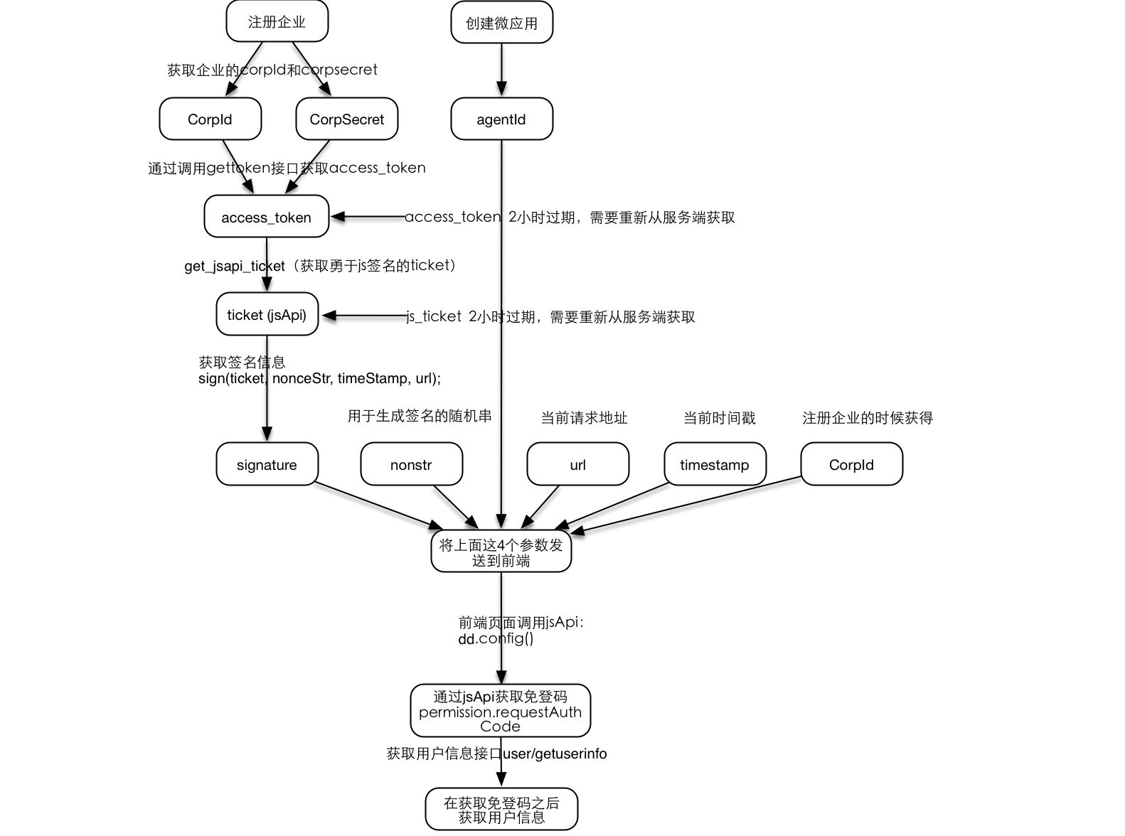 钉钉微应用的免登录流程第1张