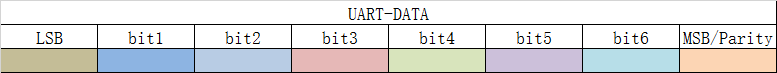 串口数据字节位的理解