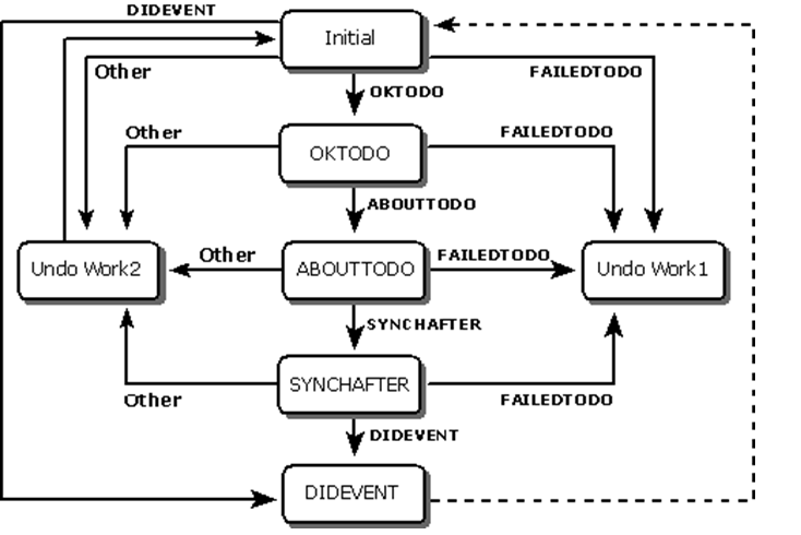 state transition diagram