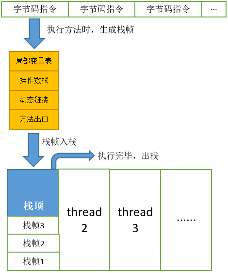 Local method. JVM Memory structure. Java Memory diagram.