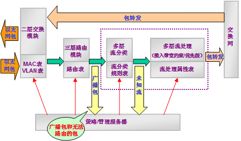 三层交换机转发流程