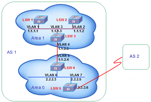 配置OSPF路由协议
