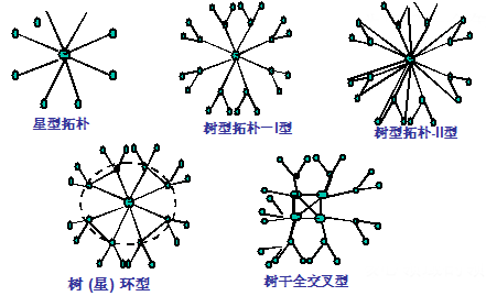 大型网络骨干网结构