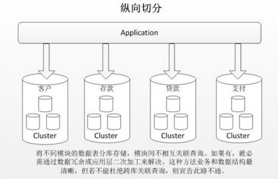 数据库分库分表思路第1张