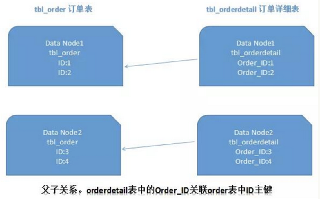 数据库分库分表思路第6张