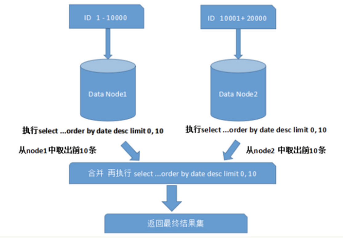 数据库分库分表思路第7张