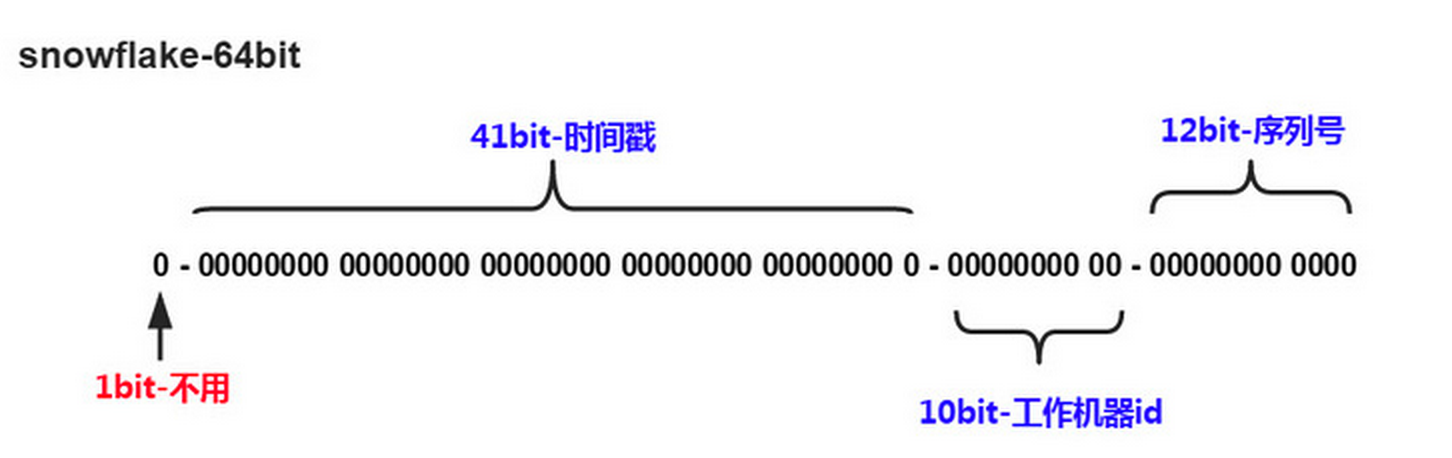 数据库分库分表思路第13张