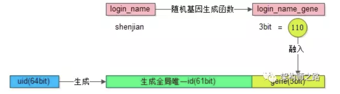 数据库分库分表思路第14张