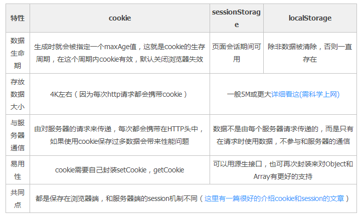 cookies、sessionStorage和localStorage解释及