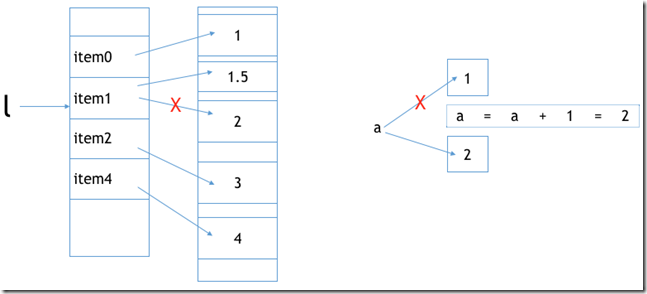 数字_list修改内存变化