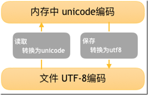 utf8&unicode文件存储