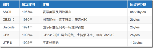 常用字符编码一览表