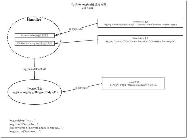 logging-module-logic