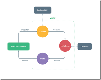 vuex