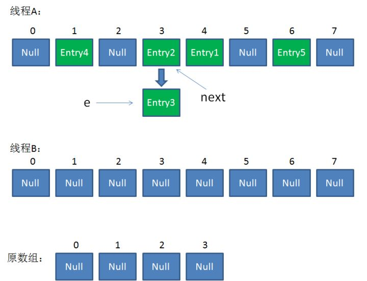 HashMap扩容全过程