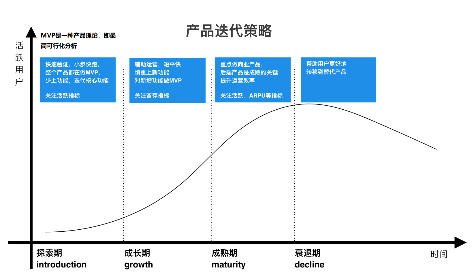 产品生命周期,产品生命周期四个阶段 产品生命周期,产品生命周期四个阶段