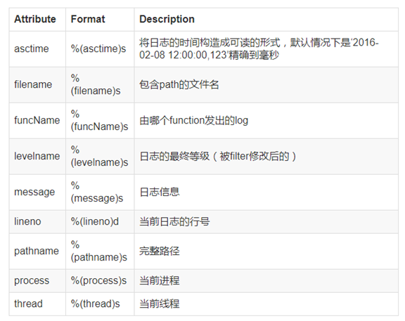 python基础学习十 logging模块详细使用【转载】第1张