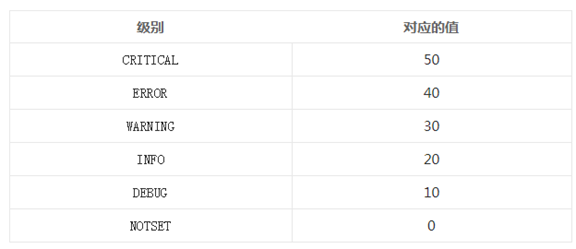 python基础学习十 logging模块详细使用【转载】第2张