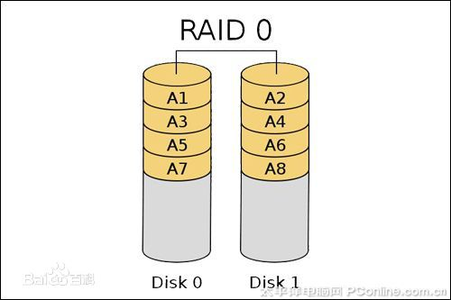 Linux 中磁盘阵列RAID10配置