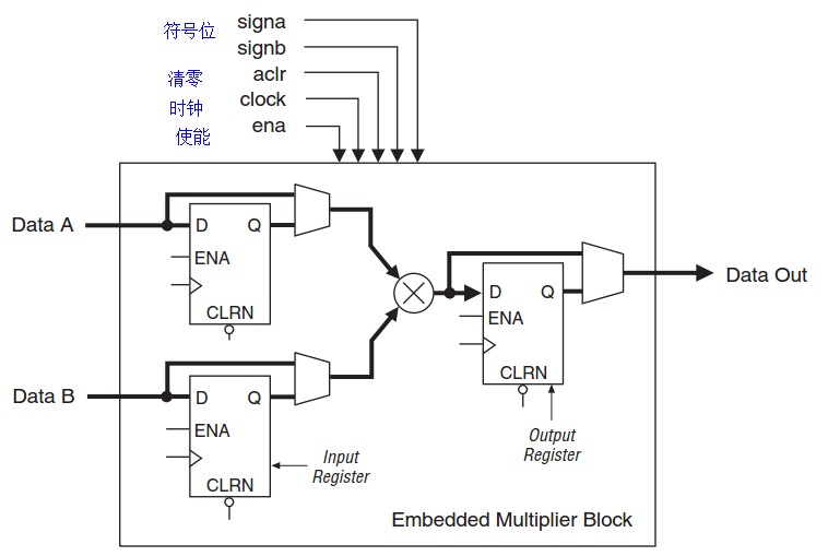 Fpga的嵌入式乘法器 博客园