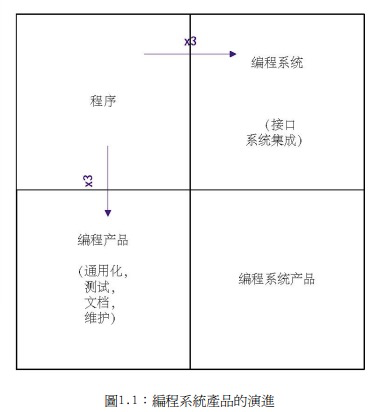 读书笔记 --《人月神话》