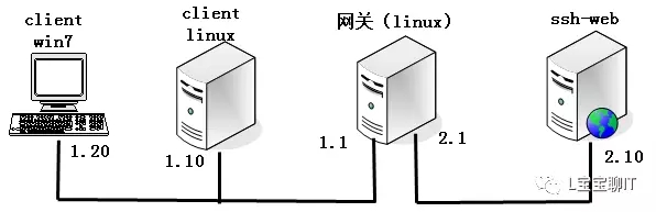 Linux远程访问及控制（SSH）