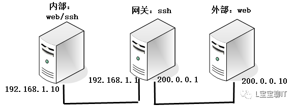 Iptables防火墙（SNAT和DNAT）