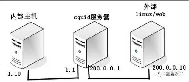 Squid代理服务器