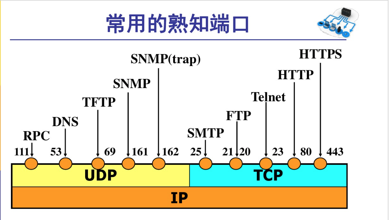 TCP&UDP&Socket讲解（上） 