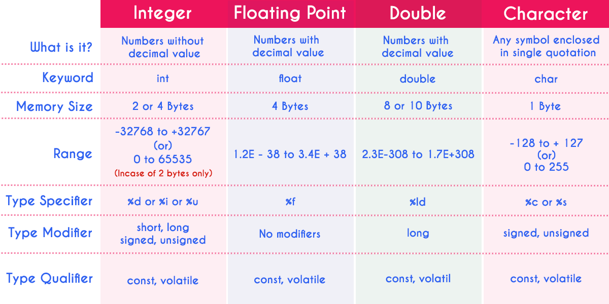 Float integer. Типы Double и Float. Типы данных Float Double. INT Float. Int и int разница