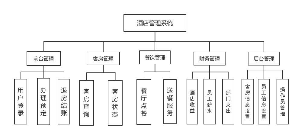 酒店管理系统 结构图图片