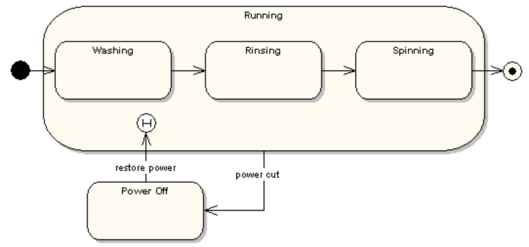 State Machine uml диаграмма. Uml State Machine diagram. Диаграмма состояний (теория автоматов). State Machine diagram примеры.