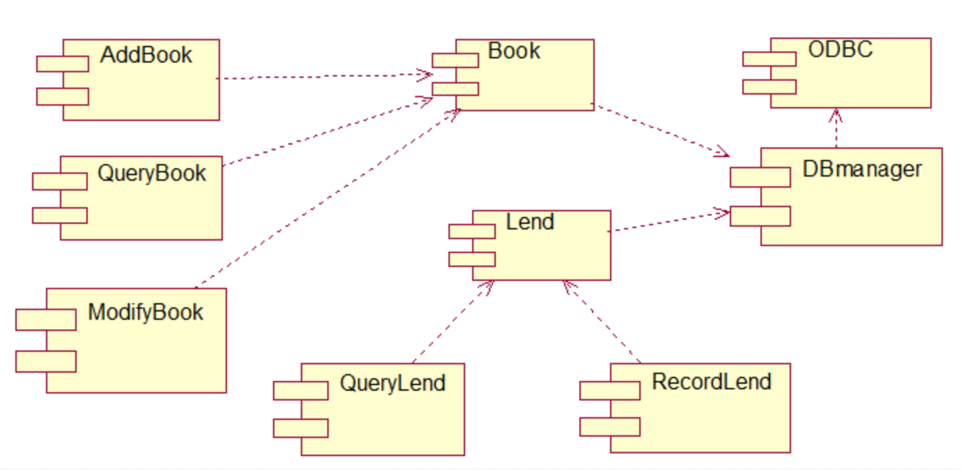 组件图(构件图)(component diagram): 描述了软件的各种组件和它们