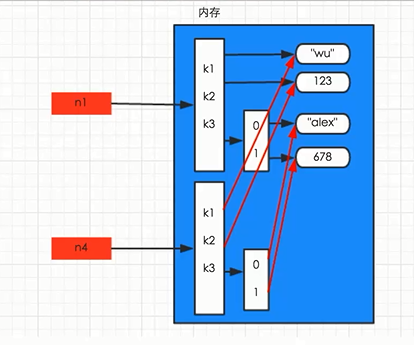 Python基础知识点之深浅copy