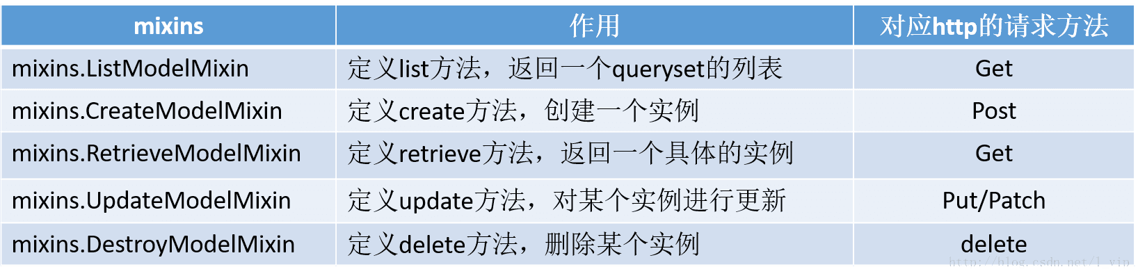 rest-framework框架——视图三部曲第1张