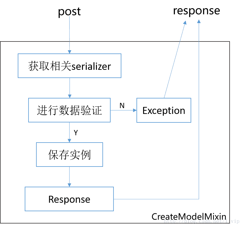 rest-framework框架——视图三部曲第4张