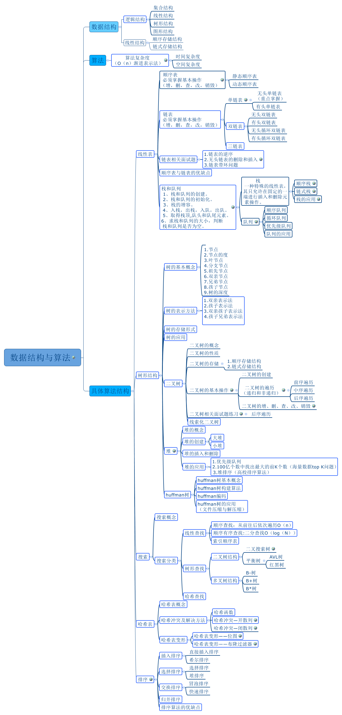 数据结构与算法知识点梳理思维导图