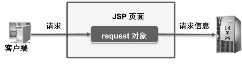 JavaEE-02 JSP数据交互01第1张