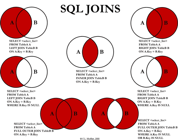 SQL的JOIN语法解析(inner join, left join, right join, full outer join的区别)