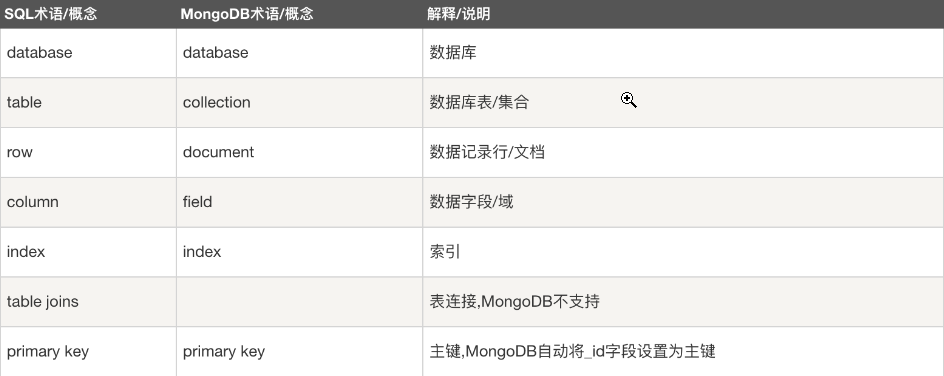 mongoDB非关系型数据库