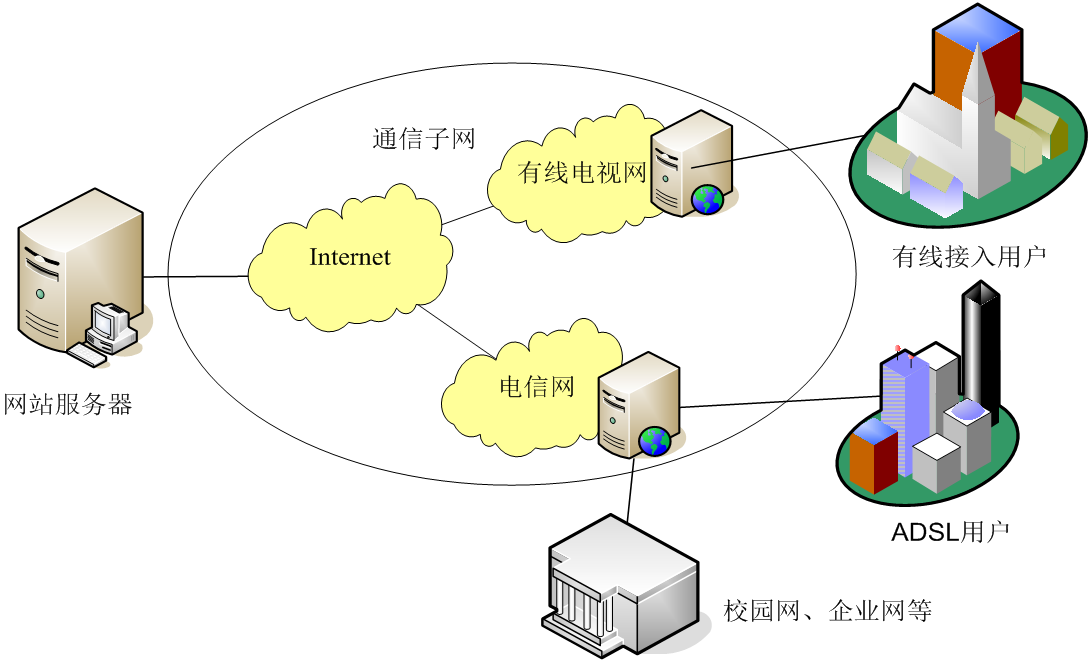 internet(国际互联网)