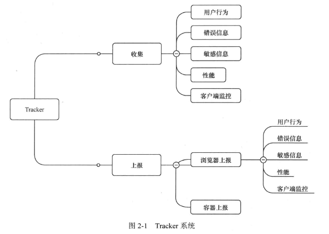 图2.1 Tracker系统