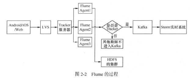 图2.2 Flume过程