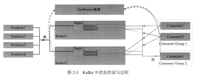 图2.3 Karaf中消息的读写过程